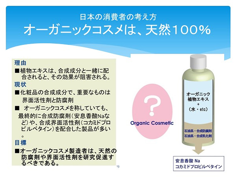 日本の消費者の考え方
	 オーガニックコスメは、天然100％
	 
	 理由
	 ■植物エキスは、合成成分と一緒に配合されるとその効果が阻害される。
	 現状
	■化粧品の合成成分で、重要なものは界面活性剤と防腐剤
	 ■オーガニックコスメを称していても、最終的に合成防腐剤（安息香酸Naなど）や、合成界面活性剤（コカミドプロピルベタイン）を配合した製品が多い。
	 
	 目標
	 ■オーガニックコスメ製造者は、天然の防腐剤や界面活性剤を研究促進するべきである。
図　? Organic Cosmetic
	 
	 オーガニック植物エキス＋（水・etc）石油系合成防腐剤、石油系合成乳化剤→安息香酸Na、コカミドプロビルベタイン